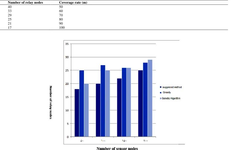 Table  3  shows  the  variation  of  the  optimally  selected  number  of  relay  nodes  by  the  proposed  algorithm  with  respect  to  the  coverage  zone  of  sensor  node  antenna
