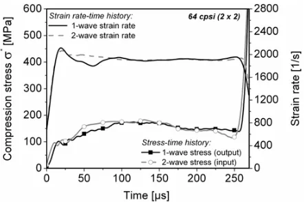 Fig. 5. Stresses and strain rates vs. time for a 4honeycomb composite specimen comparing 1-wave and 2-waveanalysis at an applied test strain rate of 1 × 4-celled.9 × 103 1/s.
