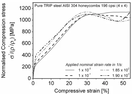 Fig. 7. Compressive stress-strain curves of the pure TRIP steel4 × 4-celled honeycombs as a function of strain rate.