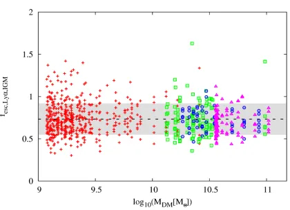 Figure 3.6: Lyαmass for objects from L05 (red crosses), L10 (green squares), L20 (blue circles) and L30(pink triangles) simulations
