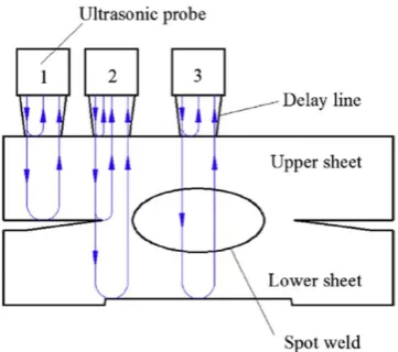Figure 2.10 Schematic diagram of an ultrasonic scan on a spot weld [45] 