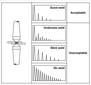 Figure 2.11 Weld qualities and their associated ultrasonic C-scan waveforms [43] 