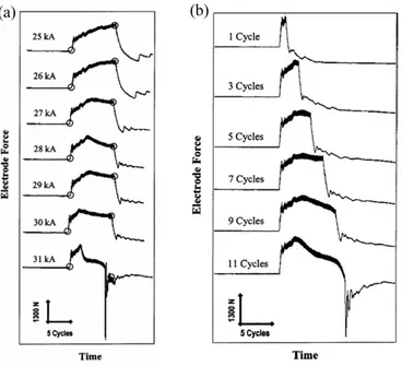Figure 2.15 Electrode force curves during welding with Al sheets. (a) varied welding currents