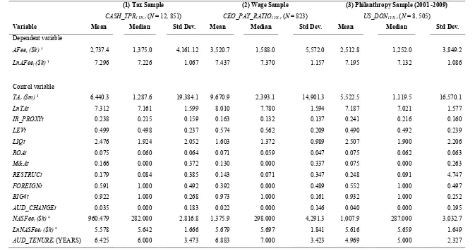 Table 7: Distribution Comparison in Individual Sample for Audit Fees Test (2001–2013) 