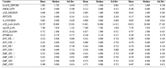 Table 7 presents the sample distribution for each variable of interest: tax fairness (using measure of CEO_TPR1YR, t), wage unfairness (using measure of CEO_PAY_RATIO1YR, t) and philanthropy (using measure of US_DON1YR, t)