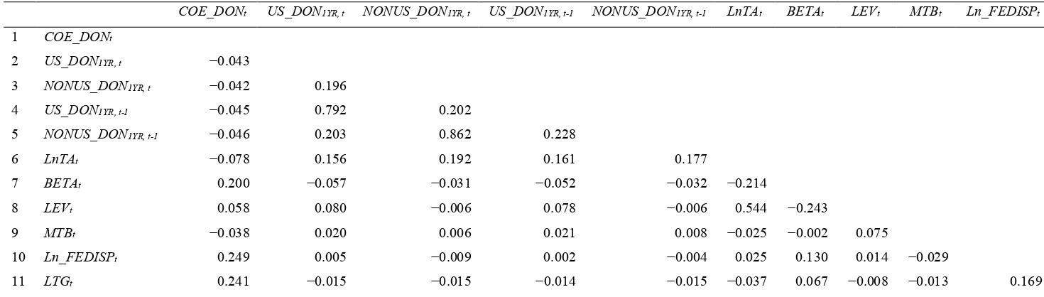 Table 20: Correlation Matrix for Philanthropy Sample (2001–2009) 