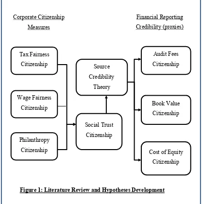 Figure 1: Literature Review and Hypotheses Development  