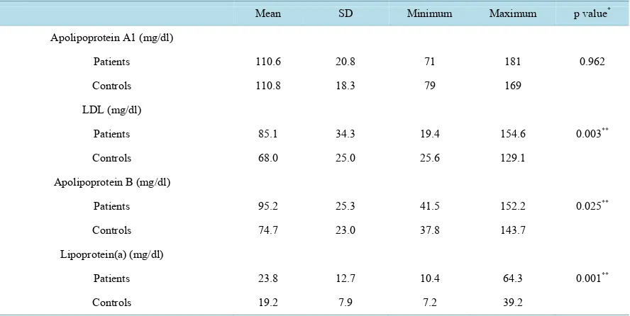 Table 3. Severity of CAD in patients group.