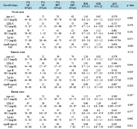 Table 5. Receiver operating characteristic curves generated optimum cut-off values for coronary artery disease risk markers with severity of CAD scoring systems