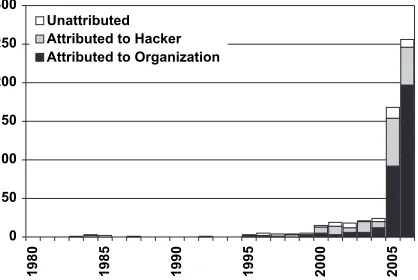 Figure 1 Hacker and organizational culpability in reported incidents of compromisedrecords, 1980–2006