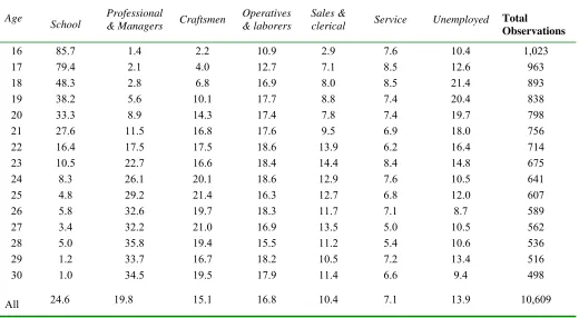 Table 2 Choice Distribution by Age 