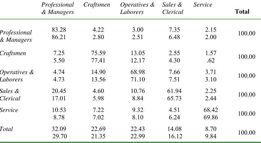 Table 3 Summary of Occupational Mobility by Age: NLSY Data (top entry) and Simulated Data 
