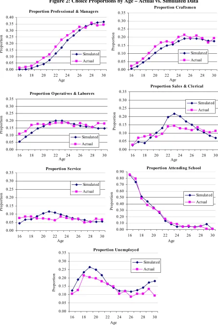 Figure 2: Choice Proportions by Age – Actual vs. Simulated Data 