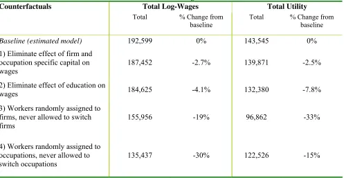 Table 8 Decomposition of the Variance in Wages & Non-pecuniary Utility Flows 
