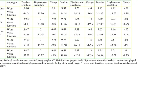 Table 10: The Impact of Job Displacement at Age 25 on Wages and Utility 