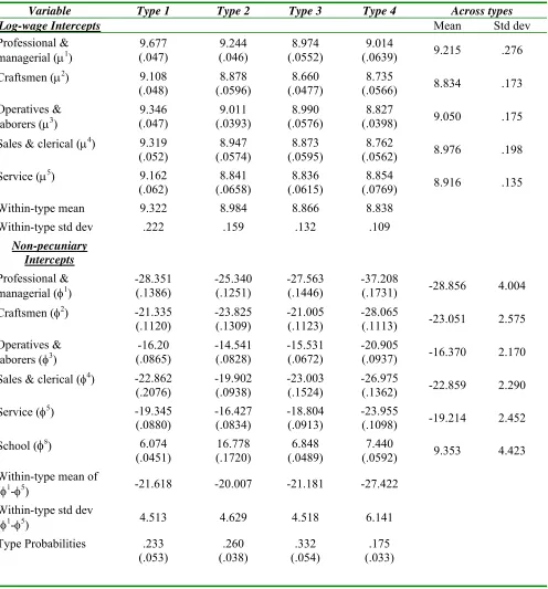 Structural Model EstimatesTable B2  