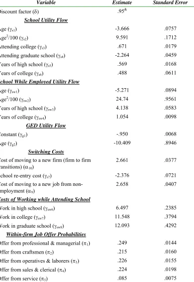Table B3 Structural Model Estimates 