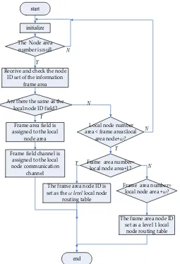 Figure 2. Local routing table formation process. 