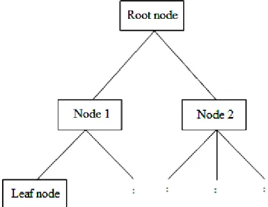 Fig. 1. Root, node, and leaf in the decision tree .
