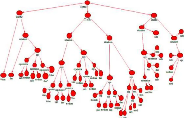 Fig. 2. Designed decision tree diagram . 