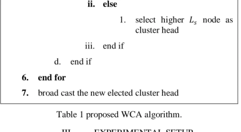 Table 1 proposed WCA algorithm.  III.  EXPERIMENTAL SETUP 