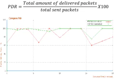 Figure 4 comparative throughputs  B. Packet delivery ratio 
