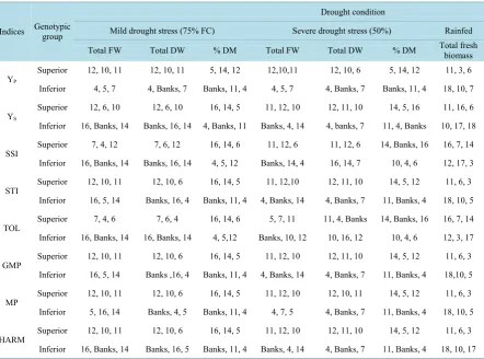 Table 6. Selected superior and inferior genotypes using the six drought tolerance indices at mild and severe drought stress based on percent field capacity, and in rainfed condition