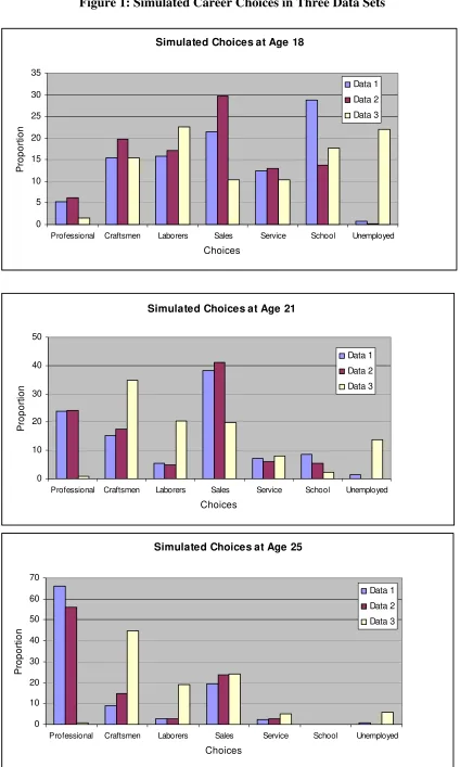 Figure 1: Simulated Career Choices in Three Data Sets 