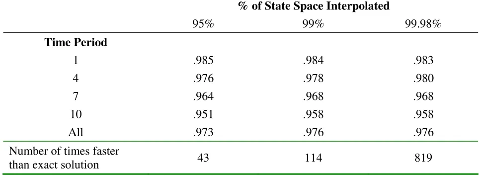 Table 2 Proportion Correct Choices – Data Set 2 