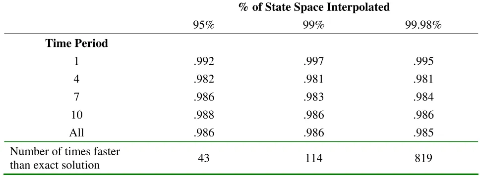 Table 3 Percent Difference Between Simulated and Actual Value Functions – Data Set 2 