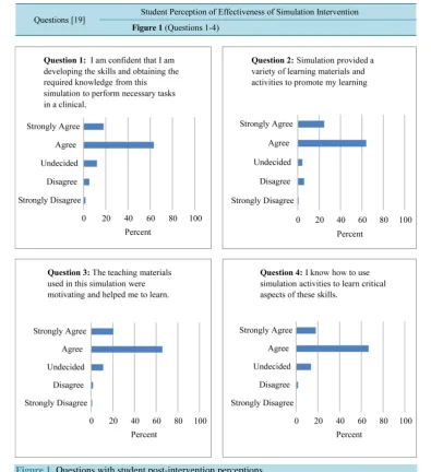 Figure 1. Questions with student post-intervention perceptions. 