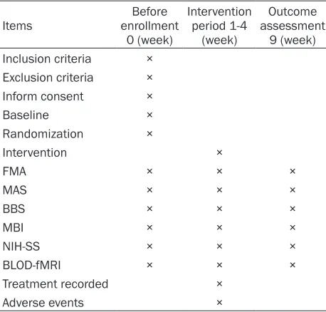 Table 1. Trial processes chart
