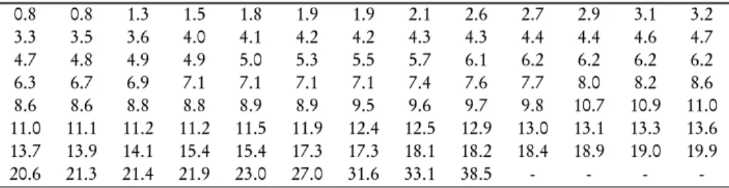 TABLE 5 Waiting time data.
