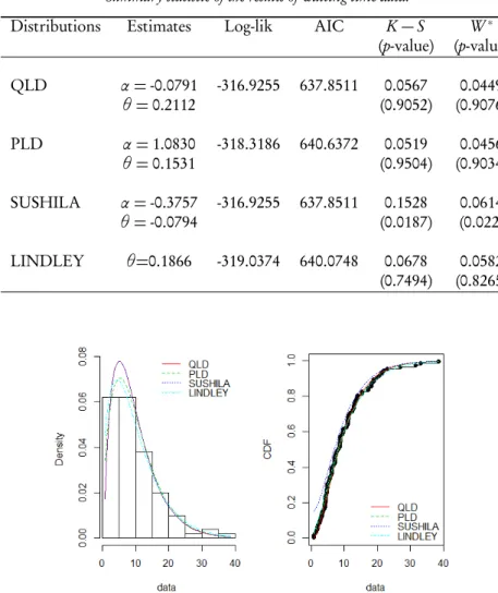 Figure 1 – Density and cumulative distribution fit for the waiting time data.