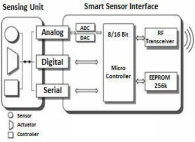 Figure 1. Smart sensor architecture (Source 1) 