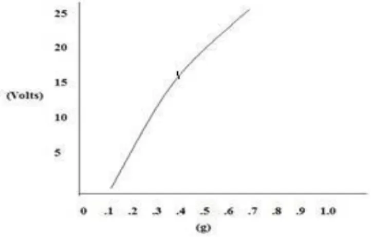 Figure 3. Sensitivity Curve for MQ-6 sensor 
