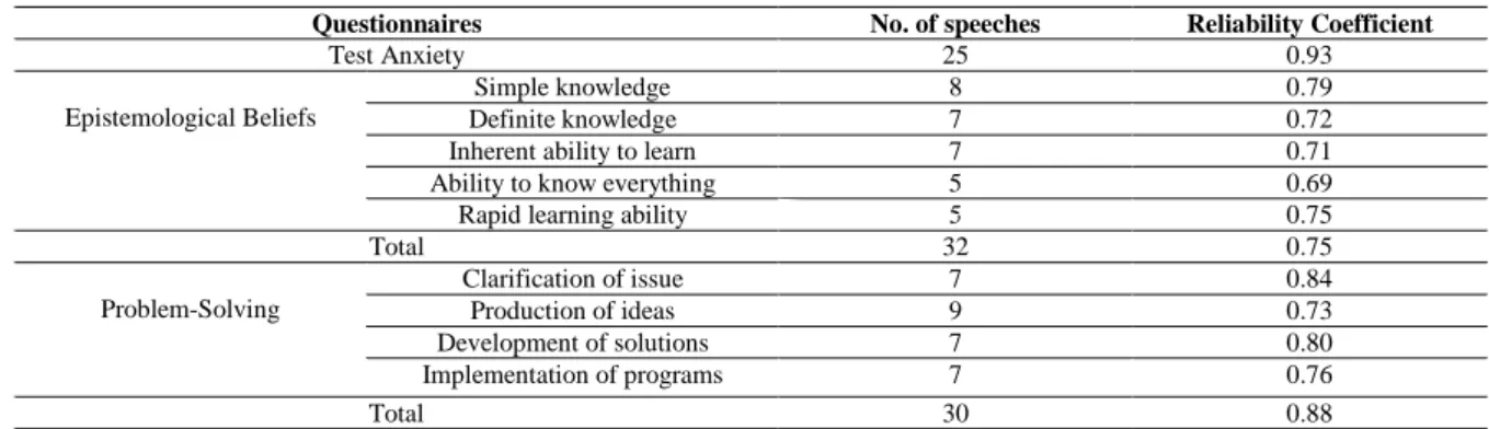 Table 1. Reliability Coefficient of Research Questionnaires 