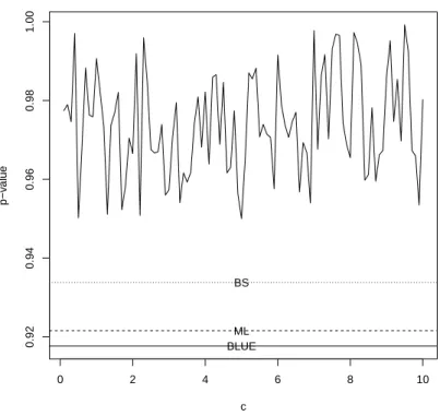 Figure 1 – p-value of the K-S test versus c of the Linex loss function.