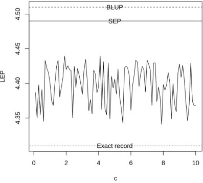 Figure 2 – Estimates of last record versus c of the Linex loss function.