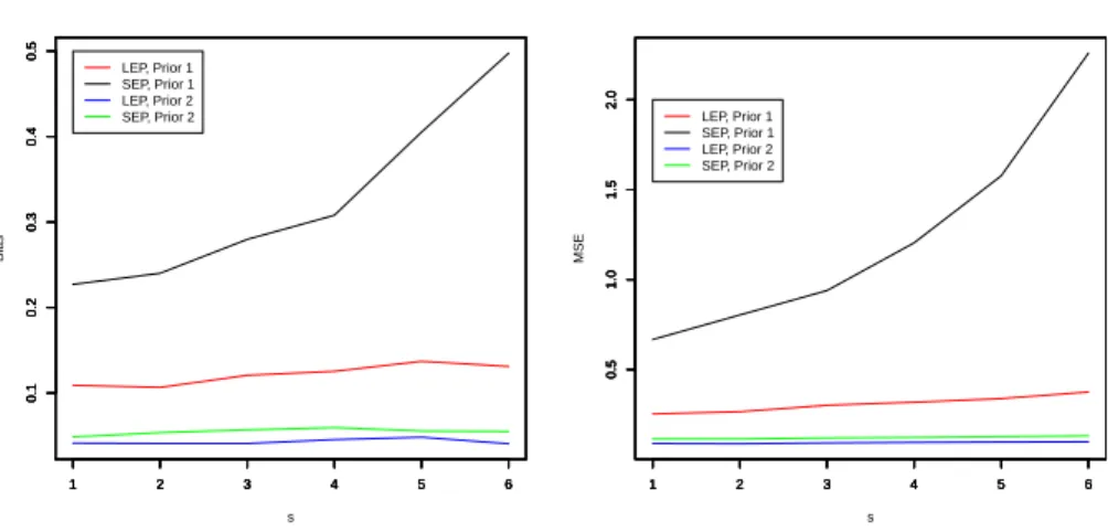 Figure 5 – Biases and MSEs versus s: bias (left) and MSE (right).