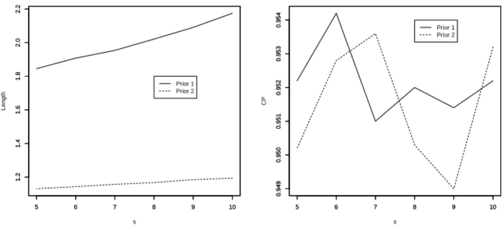 Figure 6 – Coverage lengths and coverage probabilities versus s: coverage length (top left) and coverage probability (right).