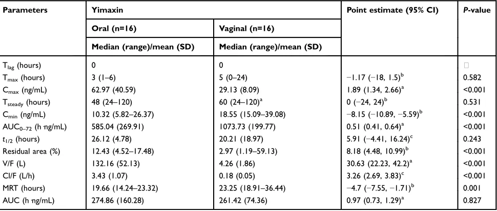 Table 3 Pharmacokinetic parameters of Yimaxin and Utrogestan after oral administration