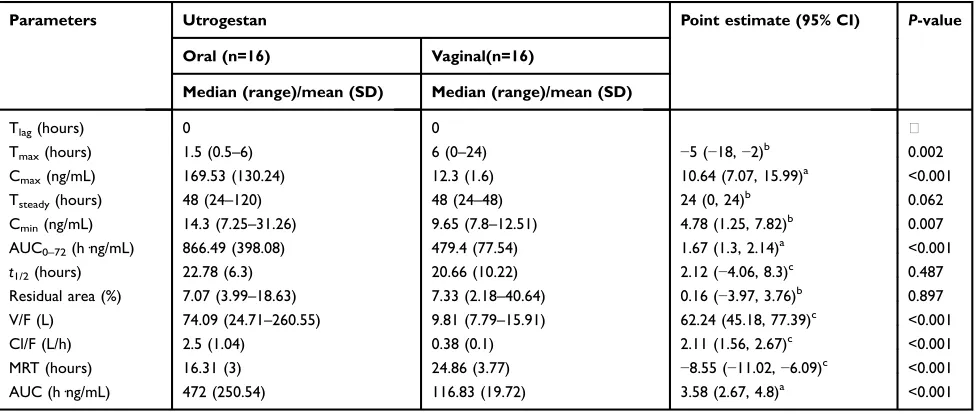 Table 5 Pharmacokinetic parameters of Utrogestan after oral and vaginal administration