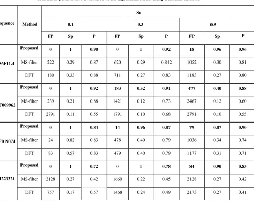 Fig 16. Comparison of sensitivity, specificity, and precision of the algorithms applied on AJ223321 gene sequence by selecting different threshold levels