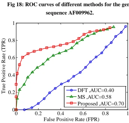 Fig 18: ROC curves of different methods for the gene 