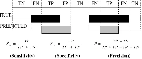 Fig 5: Parameters for evaluation of the accuracy of the algorithms. 