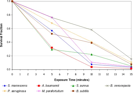 Figure 2Reduction in viability of bacteria following negative energisation of the electrodesReduction in viability of bacteria following negative energisation of the electrodes
