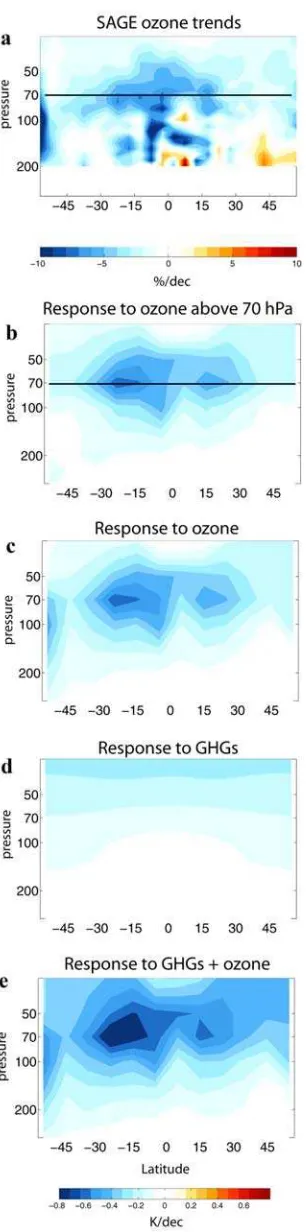 Figure 1.(a) 1984–2005 SAGE II linear ozone trends in% per decade. Other panels show 1984–2005 lineartemperature trends (K/decade) from fixed dynamicalheating calculations with the RNBM model