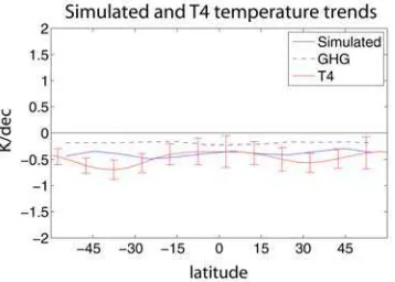 Figure 3.Shows the synthetic T4 weighted model trendfor ozone and greenhouse gas changes (blue line), green-house gas changes only (blue dashed line), and the satellitederived trends as a function of latitude with 95% error bars(red line; for details of the T4 trends and error calculationsshown here, see Thompson and Solomon [2005]).