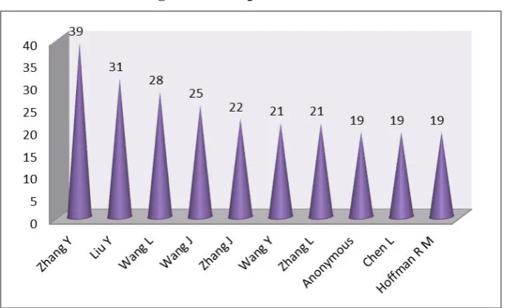 Figure 3 Most prolific authors 